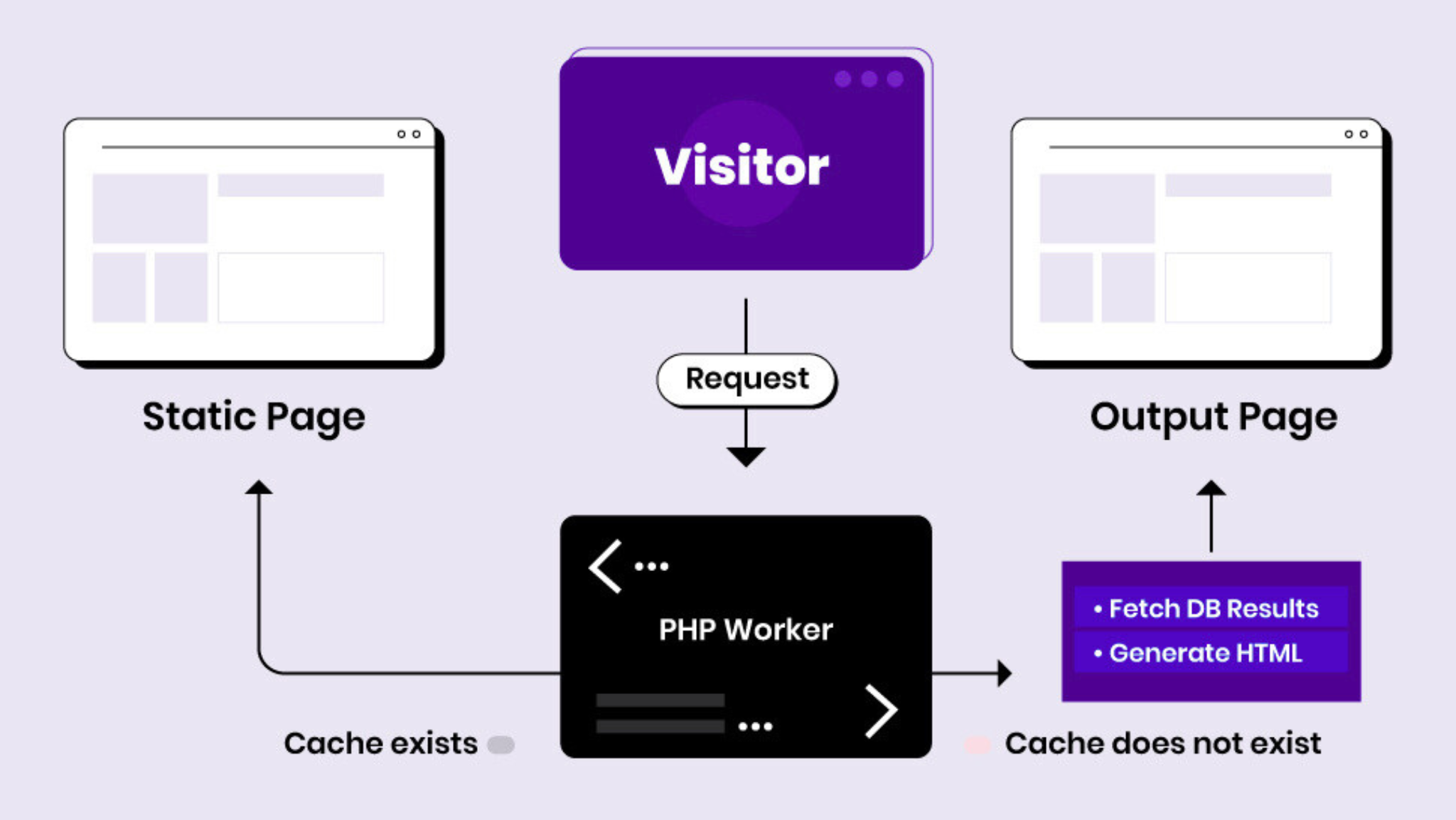How PHP workers boost performance diagram